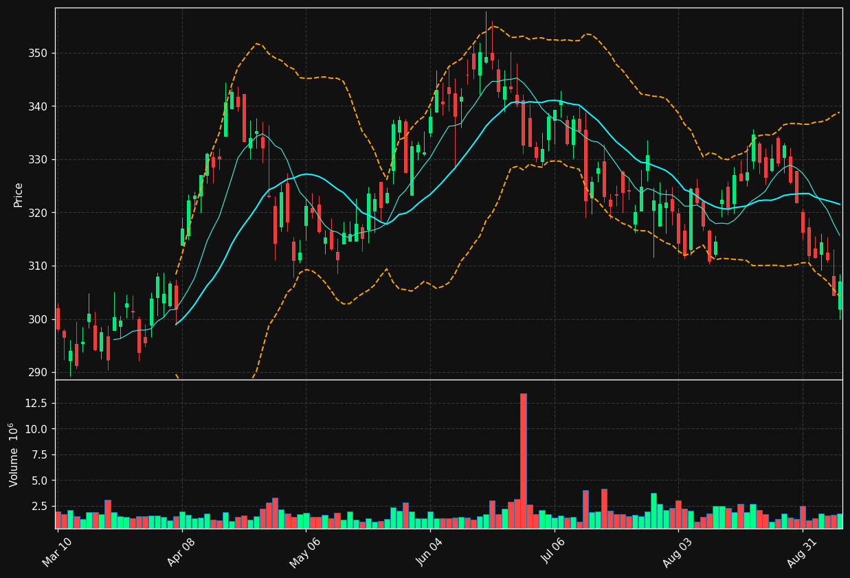 HLT chart