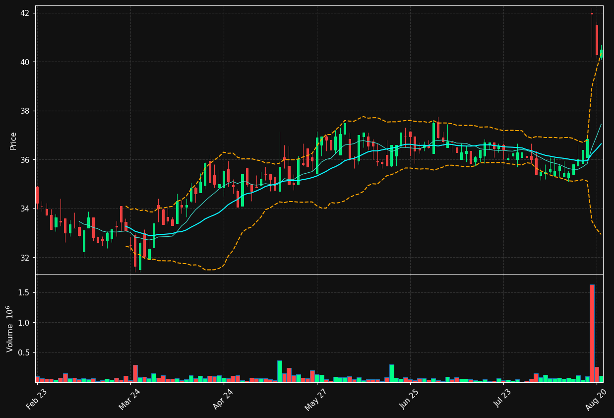 HLUN-A.CO chart