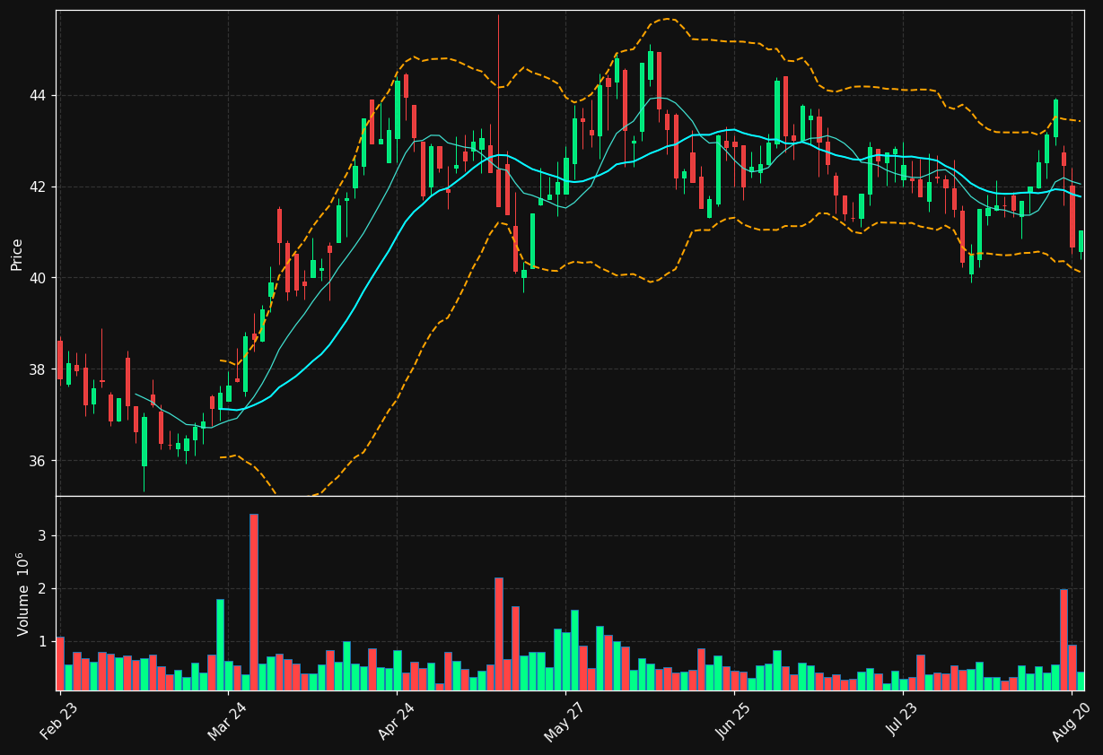 HLUN-B.CO chart