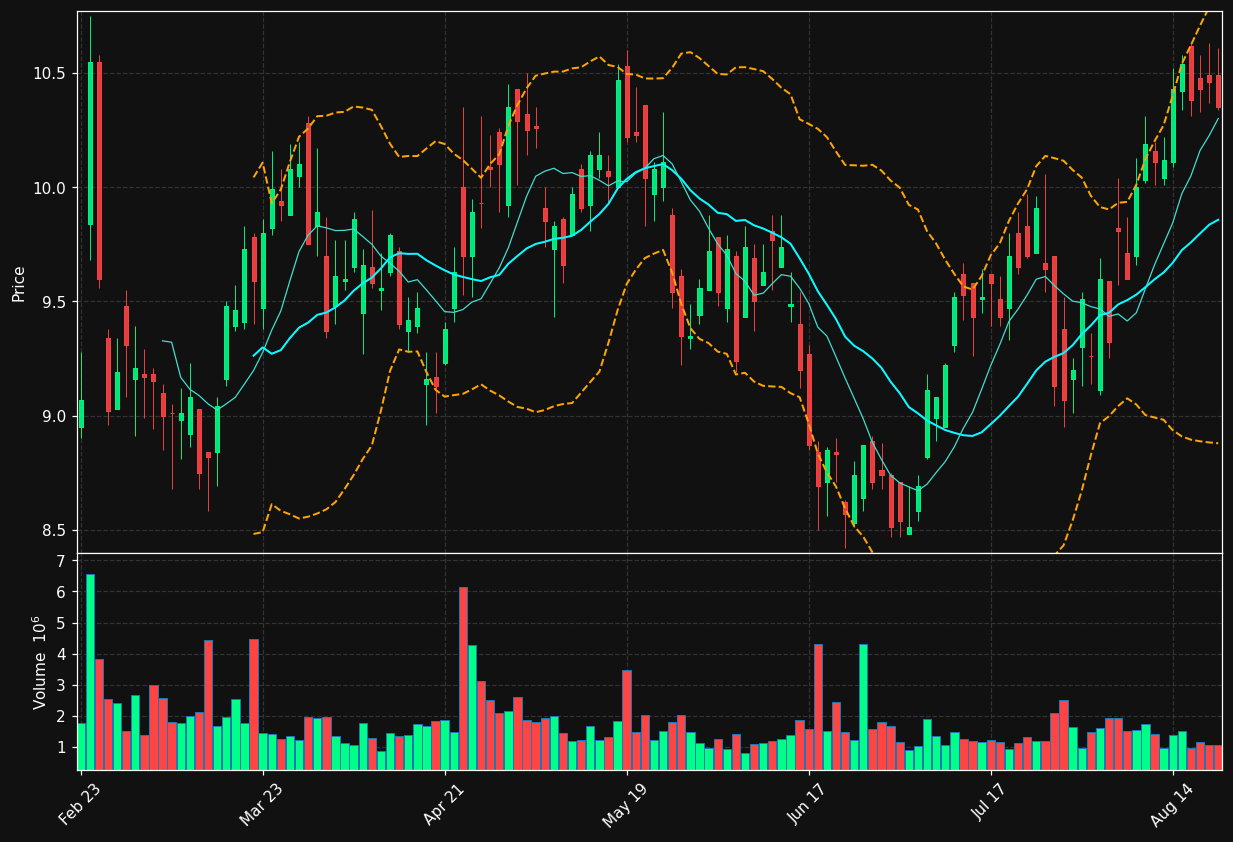 HLX chart