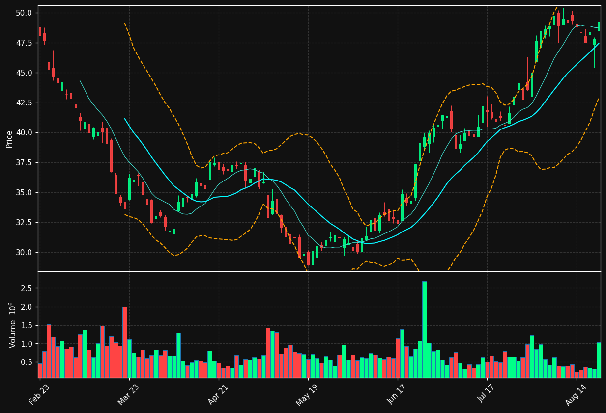 HNI chart