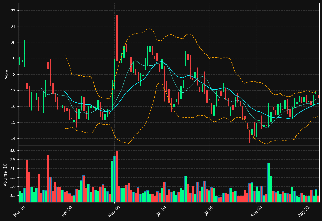 HNRG chart