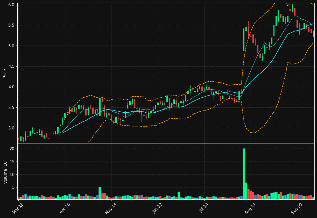 HNST chart