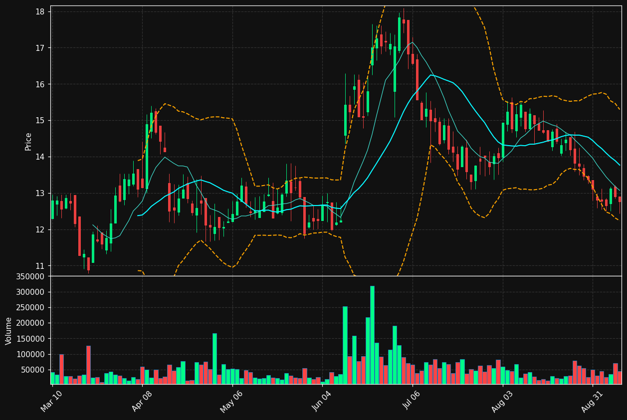 HOFT chart