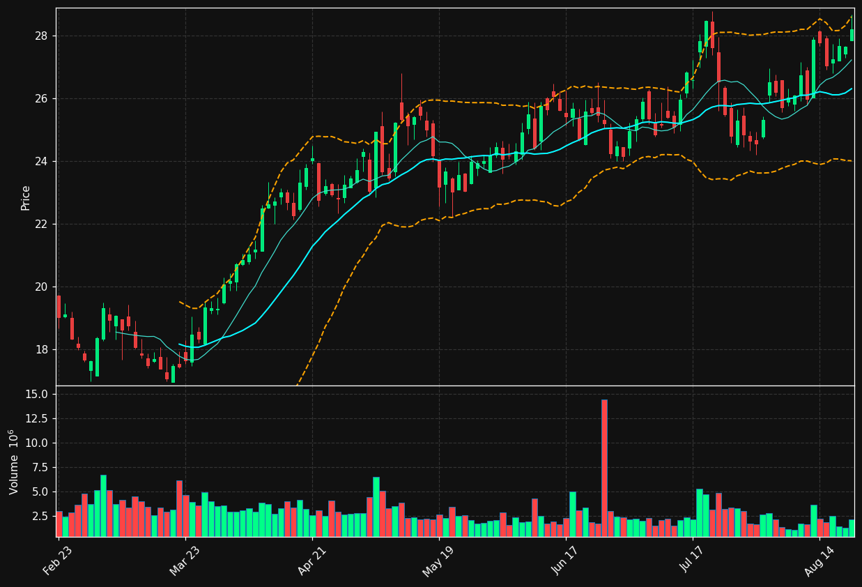 HOG chart