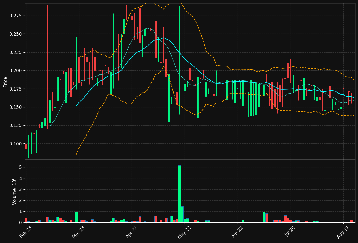 HOODIN.ST chart