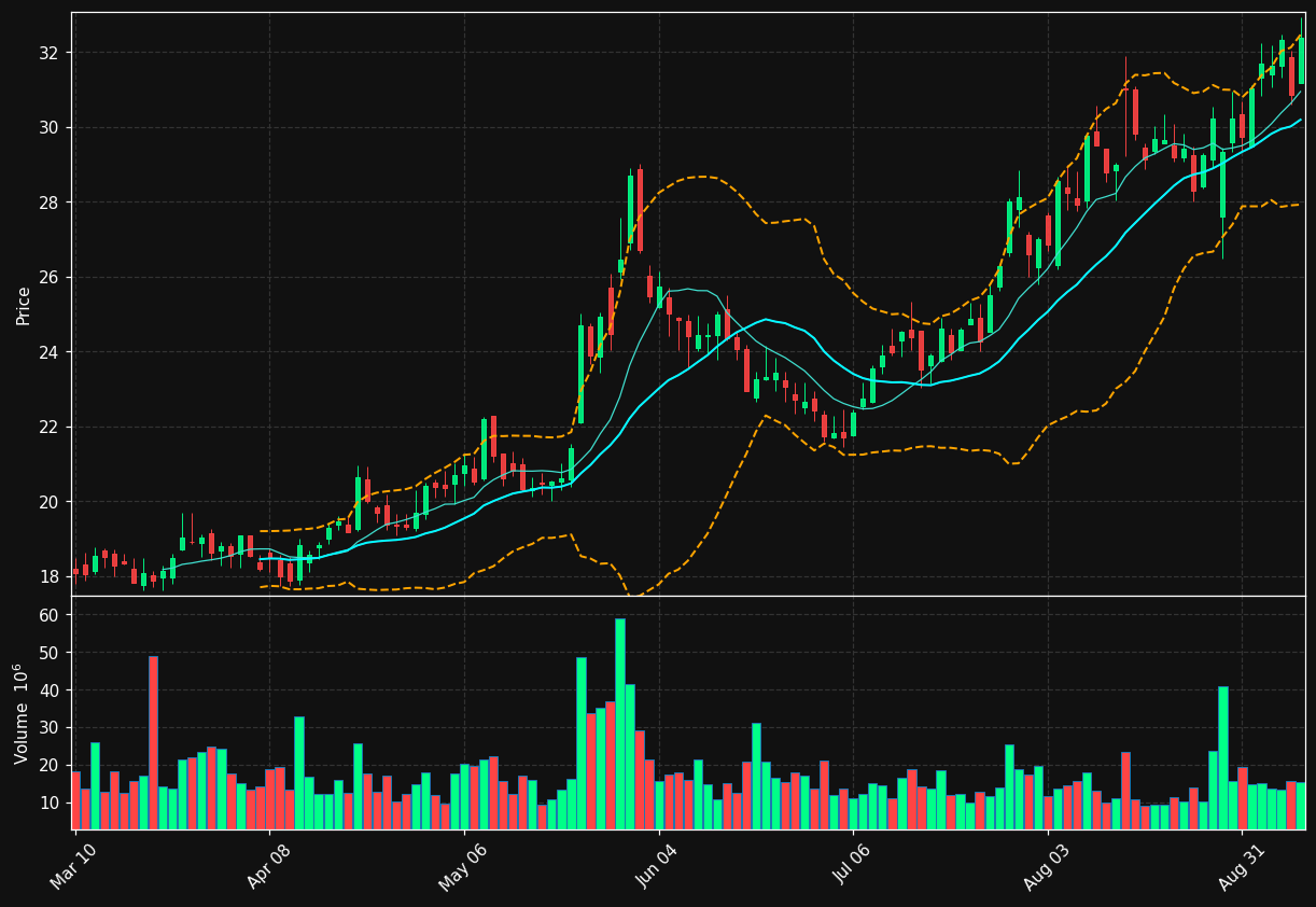 HPQ chart
