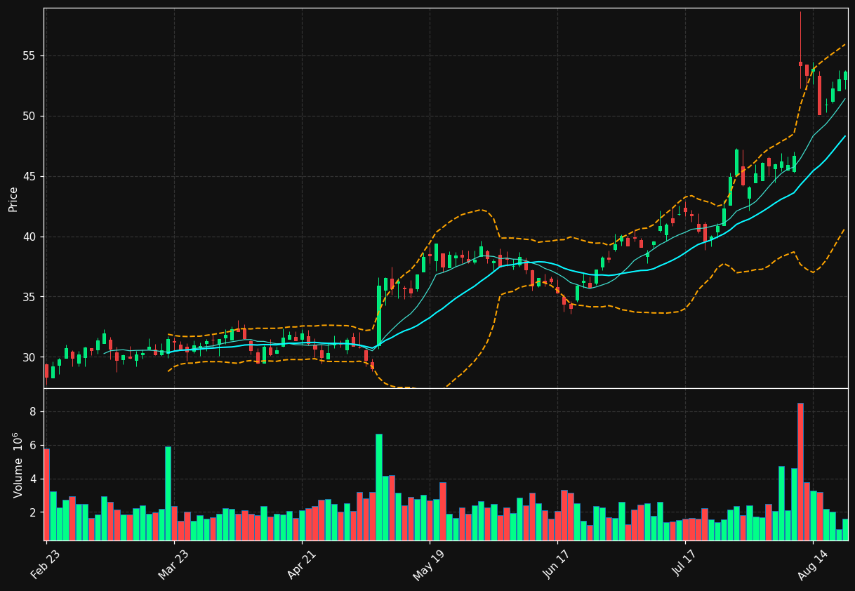 HRB chart
