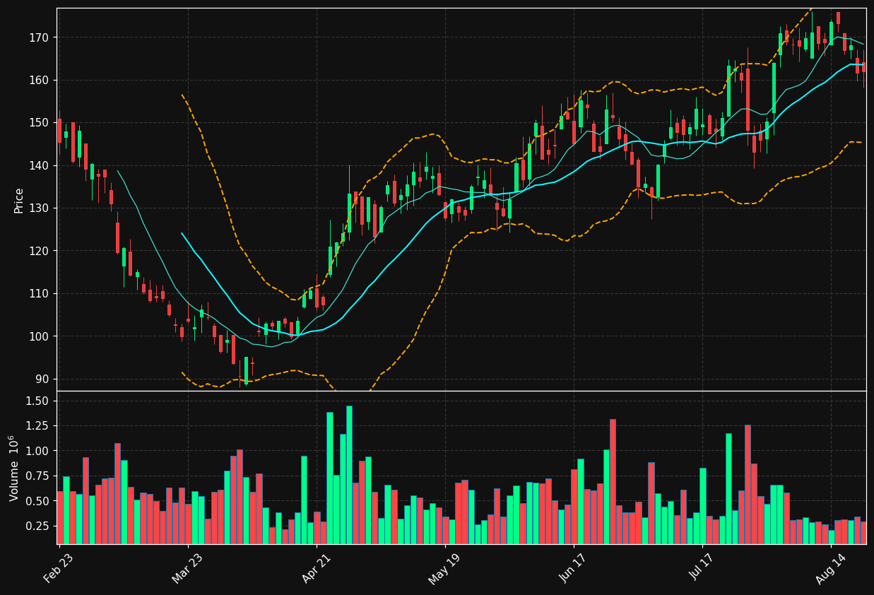 HRI chart