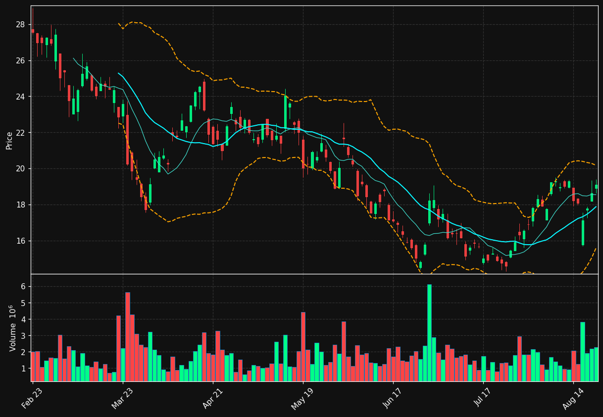HSAI chart