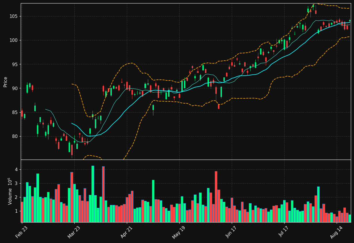 HSBC chart
