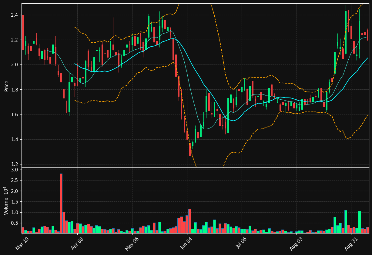 HSDT chart