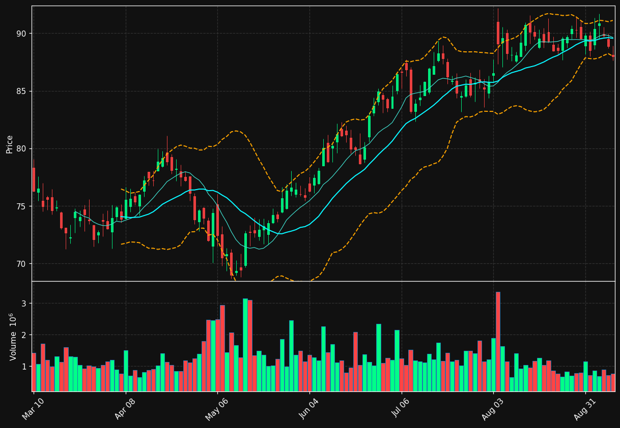 HSIC chart