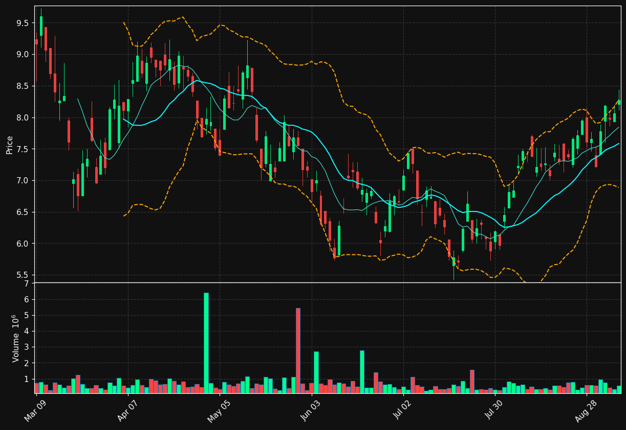 HSLV.TO chart