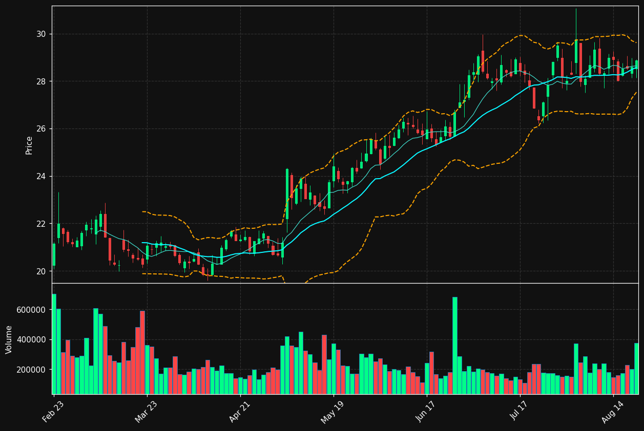 HSTM chart