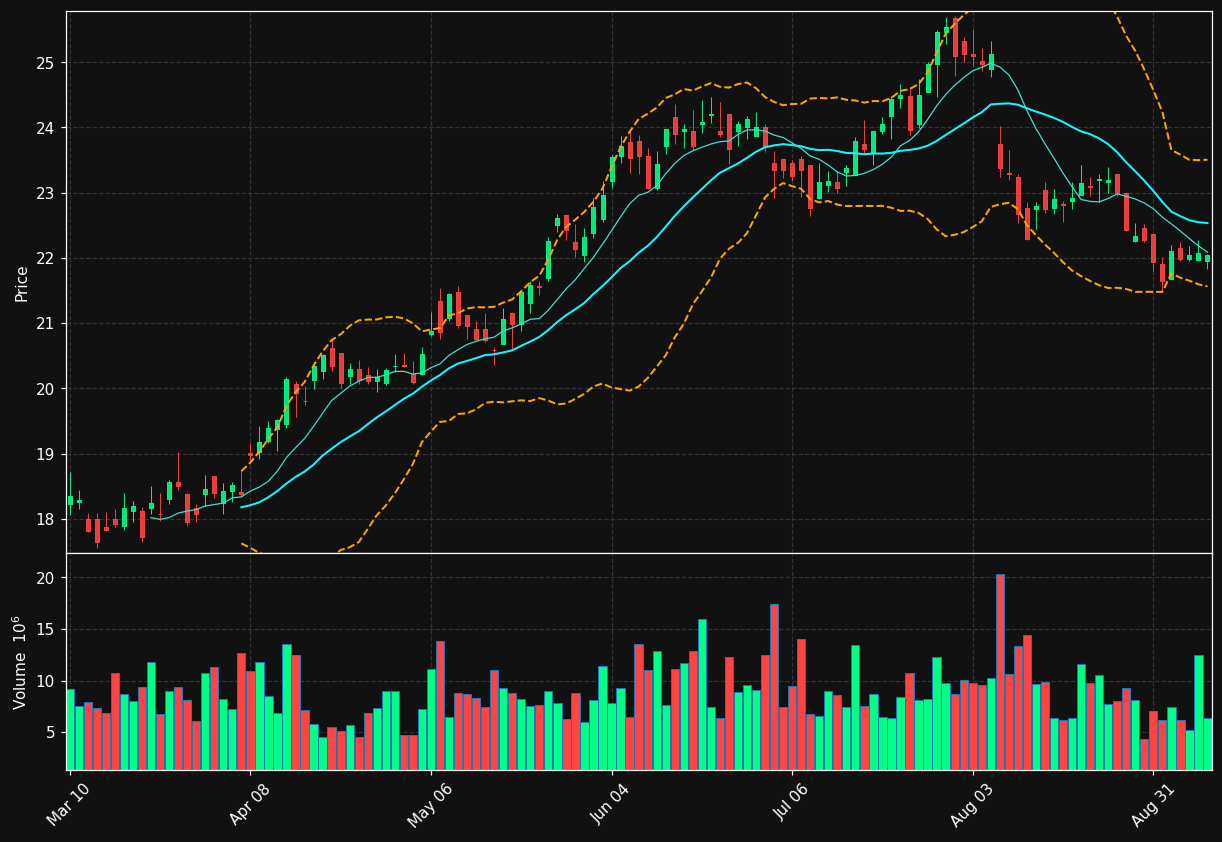 HST chart
