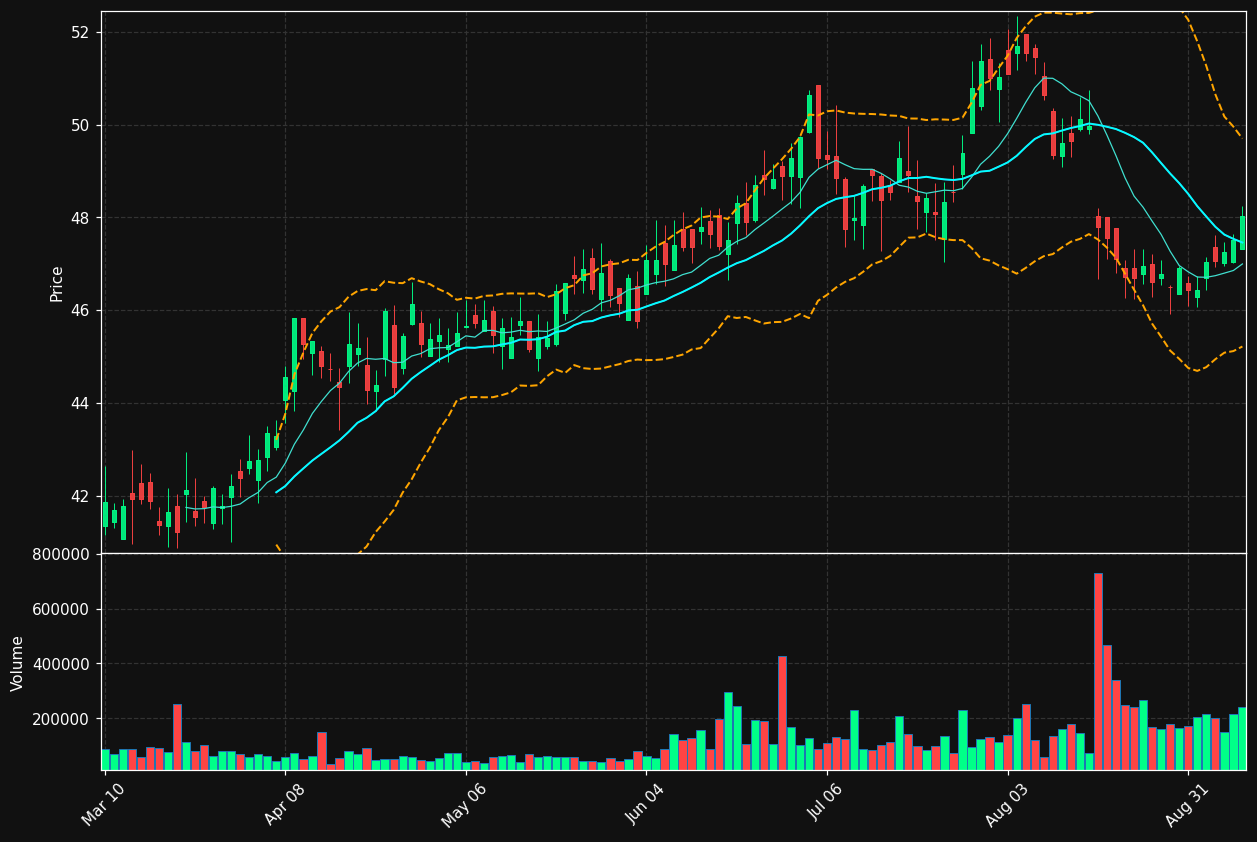 HTB chart