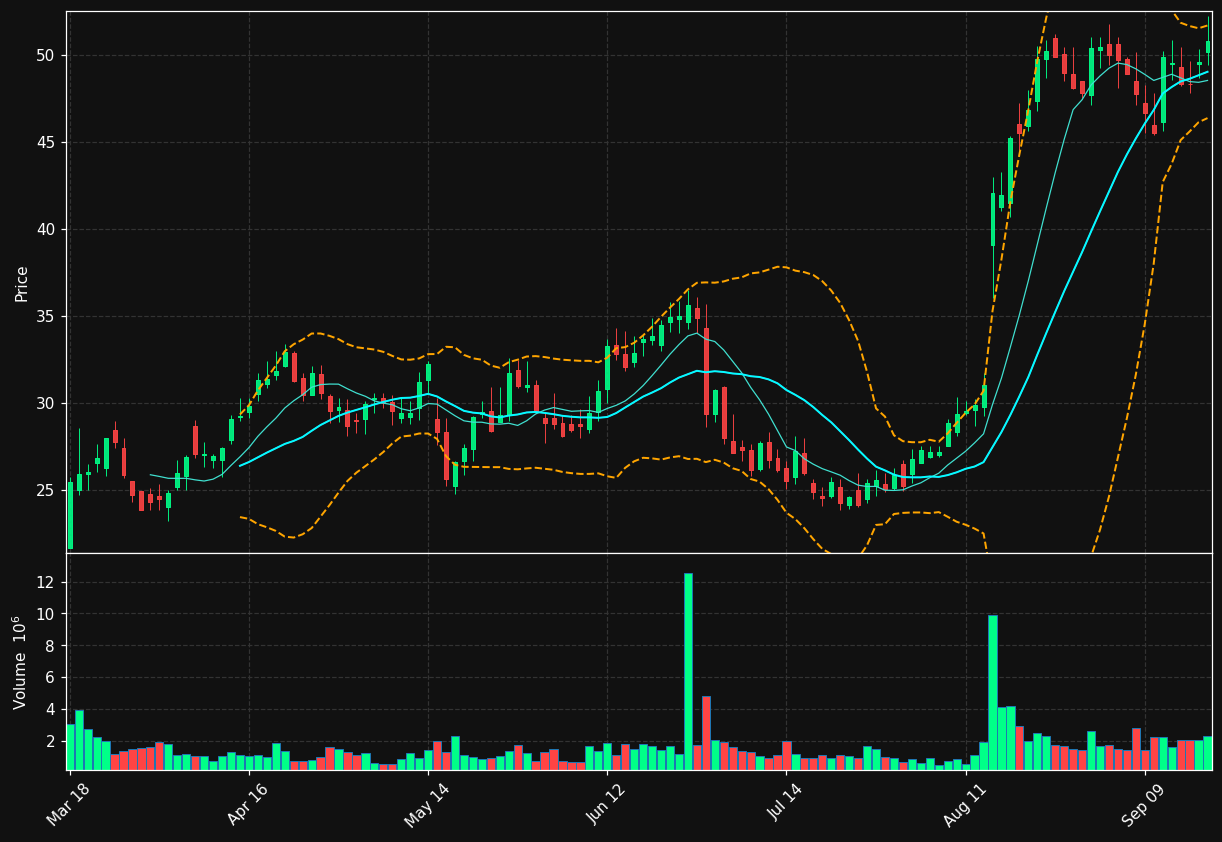 HTFL chart