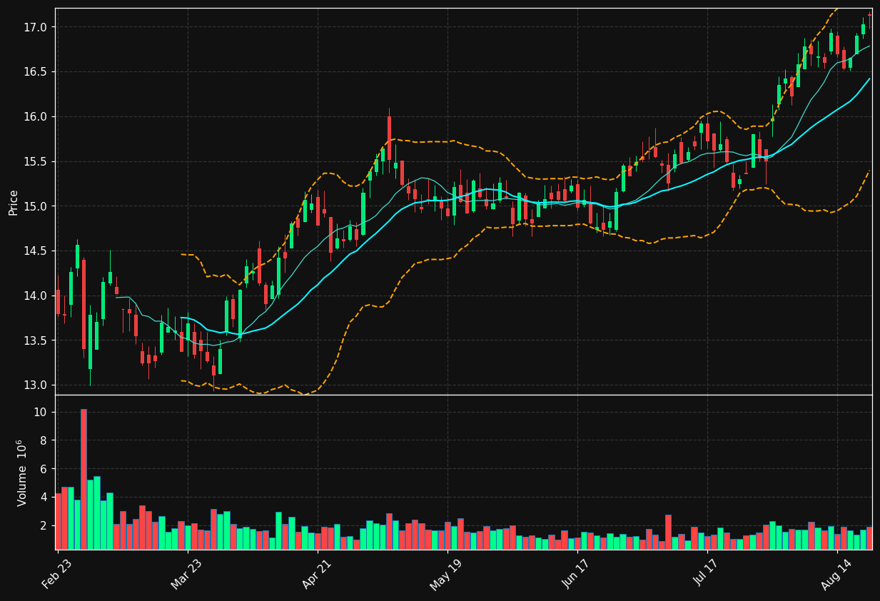 HTGC chart