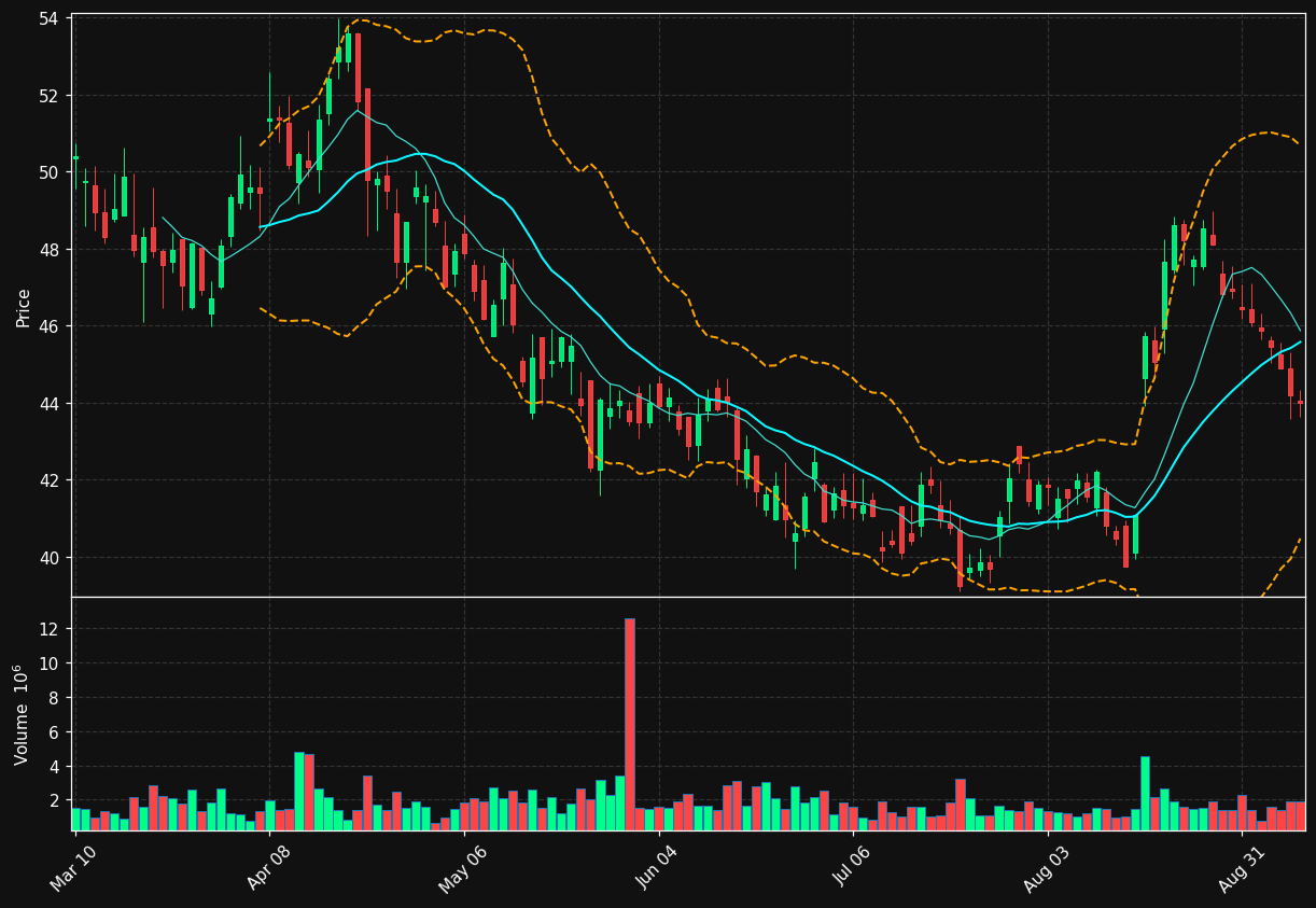 HTHT chart