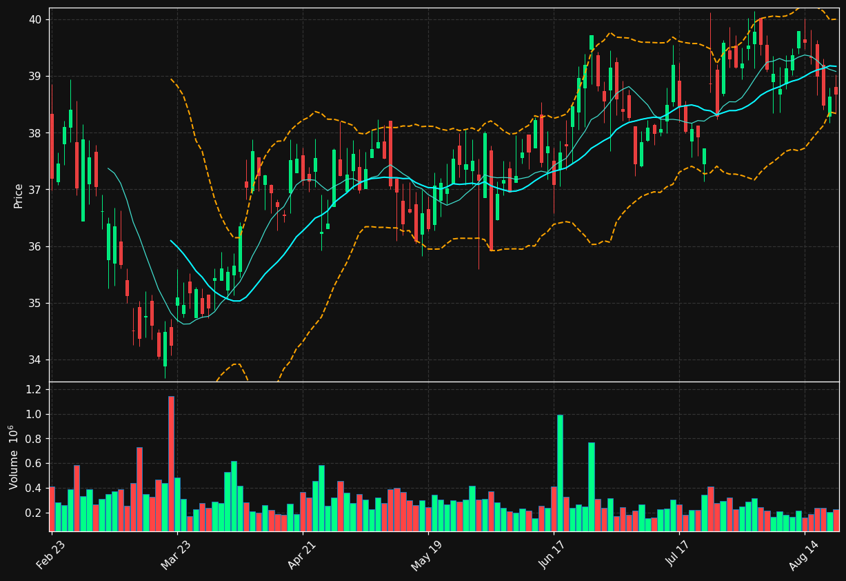 HTH chart