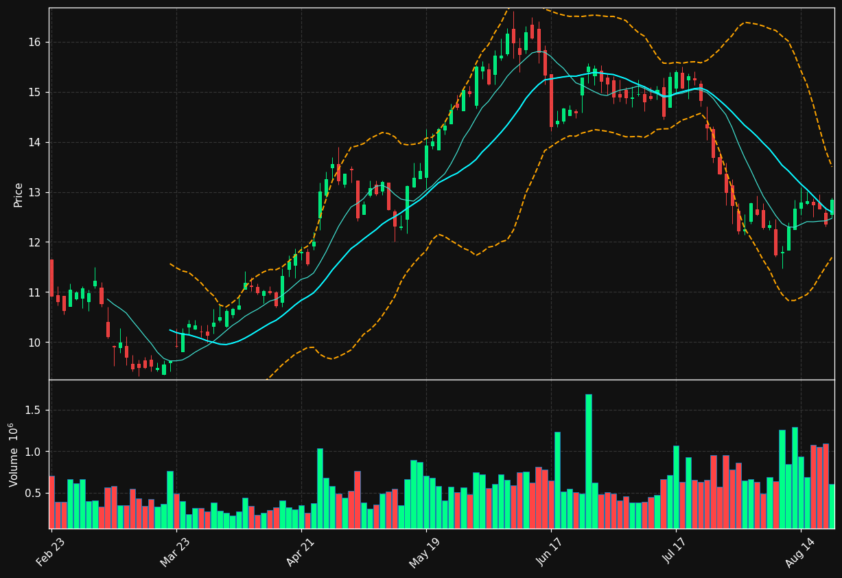 HTLD chart