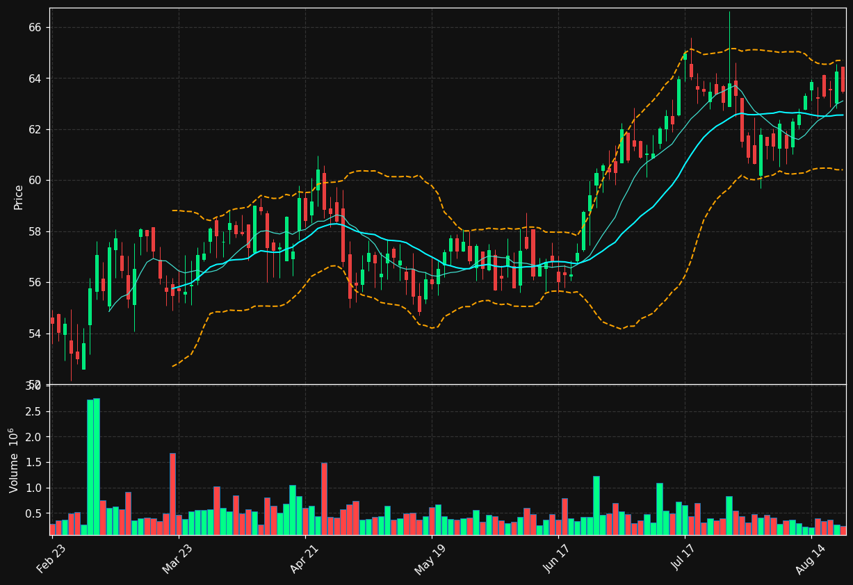 HTO chart