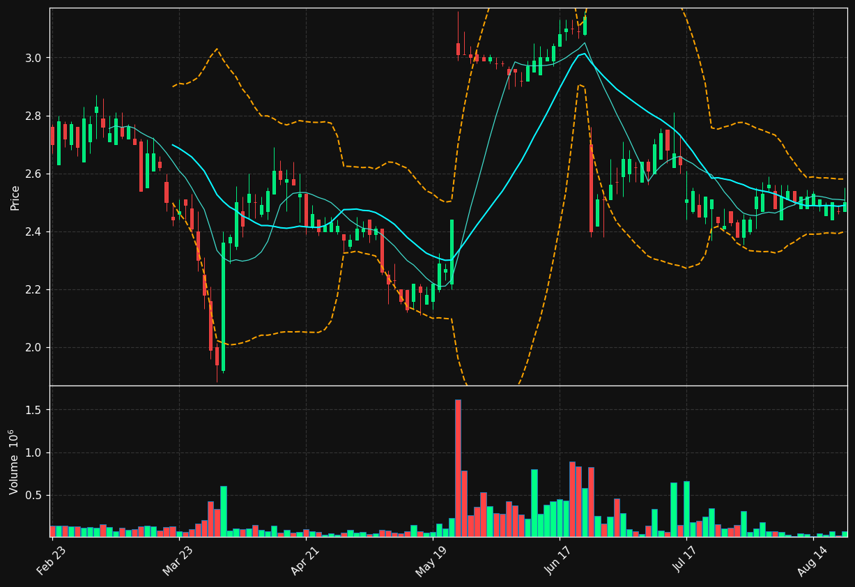 HTT chart