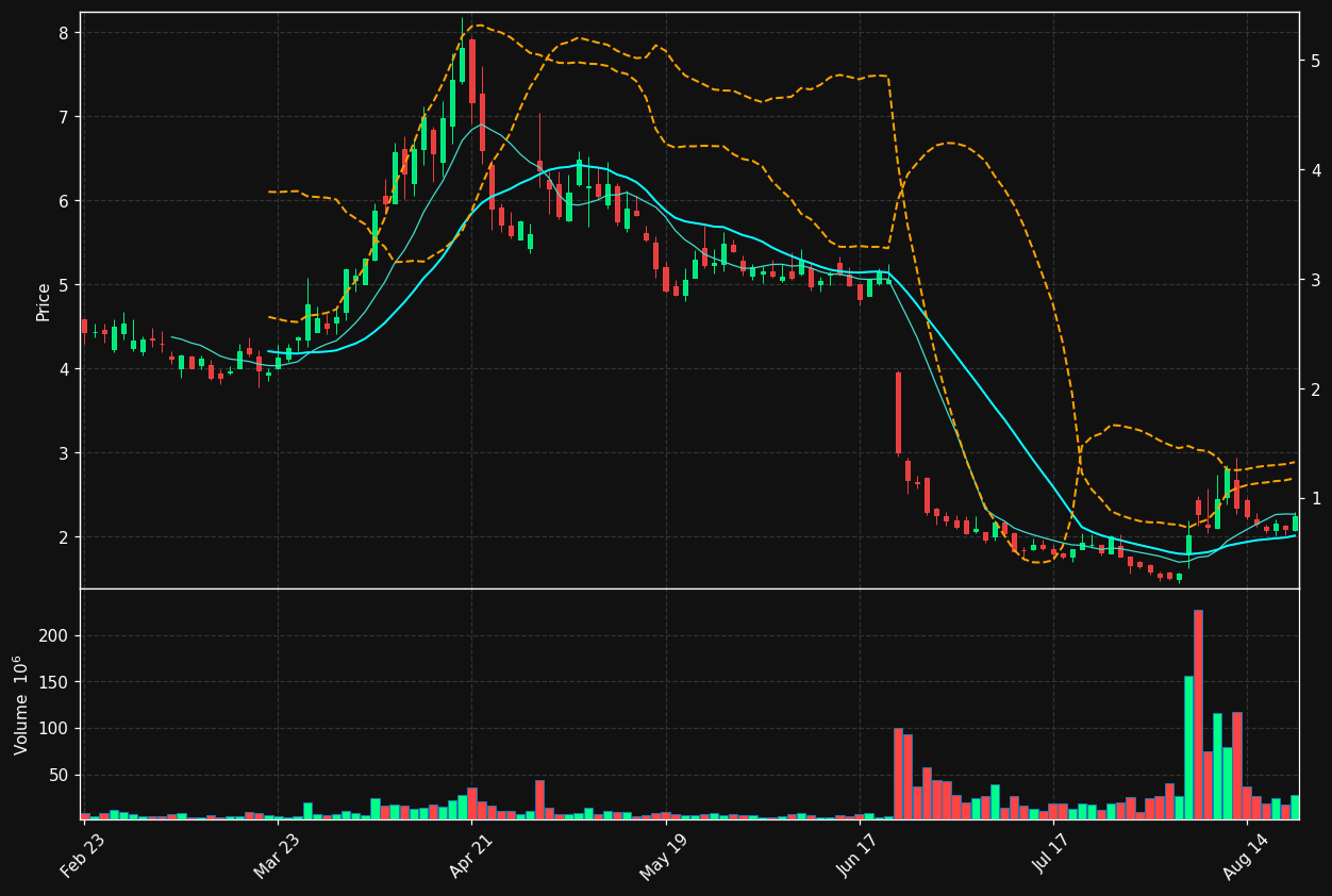 HTZ chart