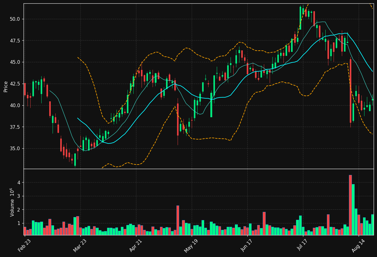 HUBG chart