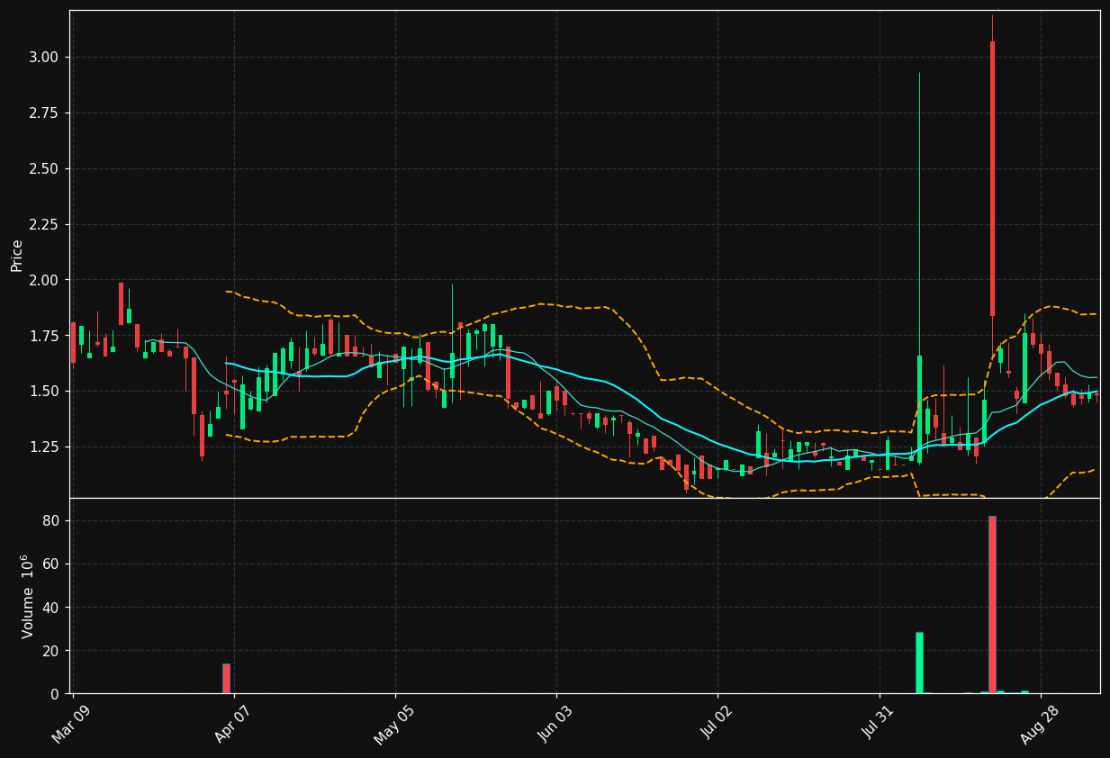 HUIZ chart
