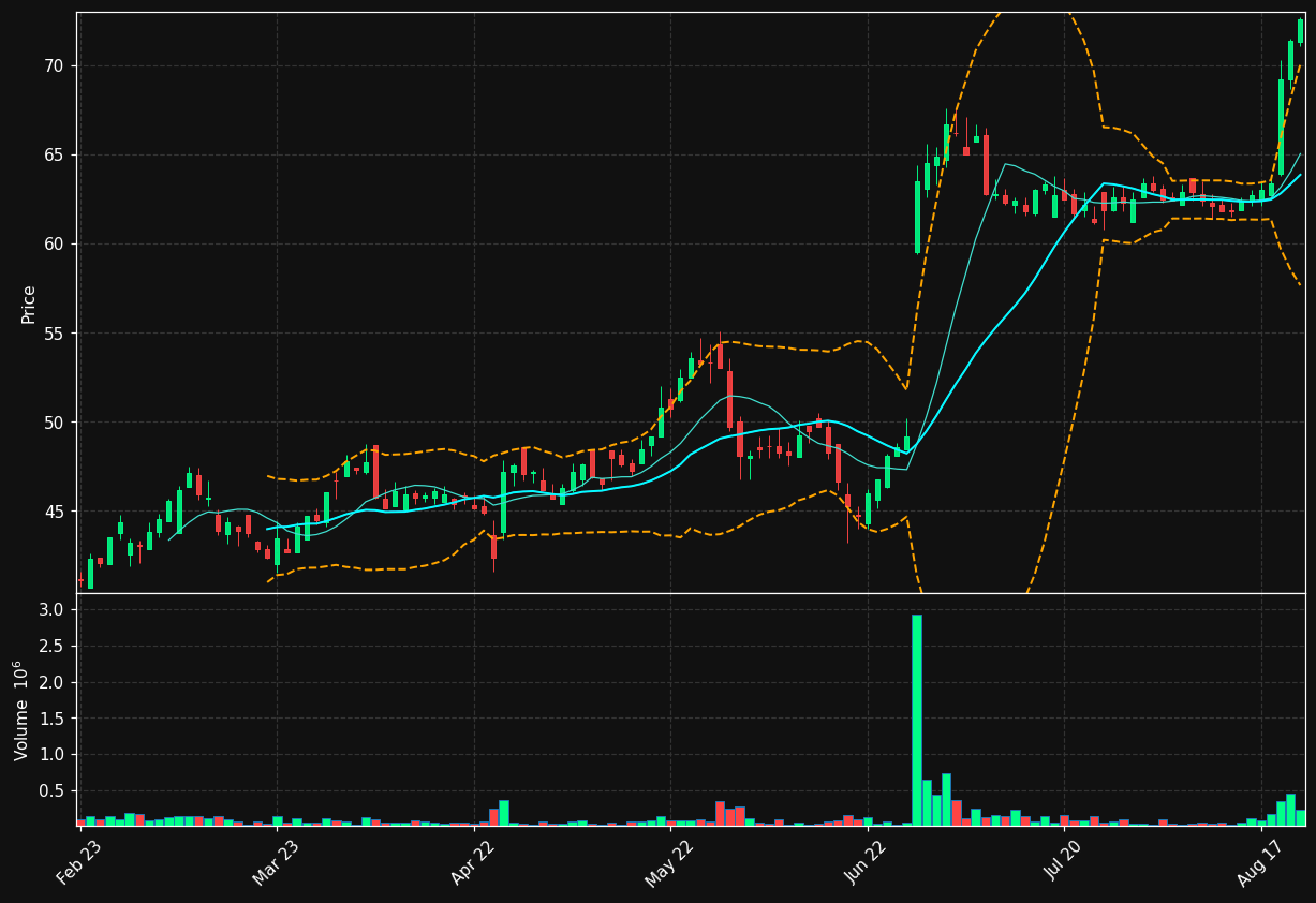 HUM.ST chart