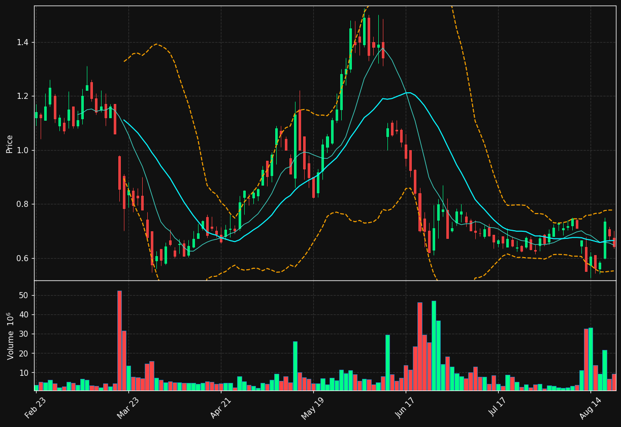 HUMA chart