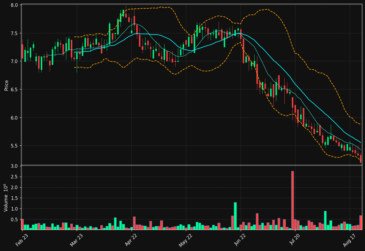 HUMBLE.ST chart