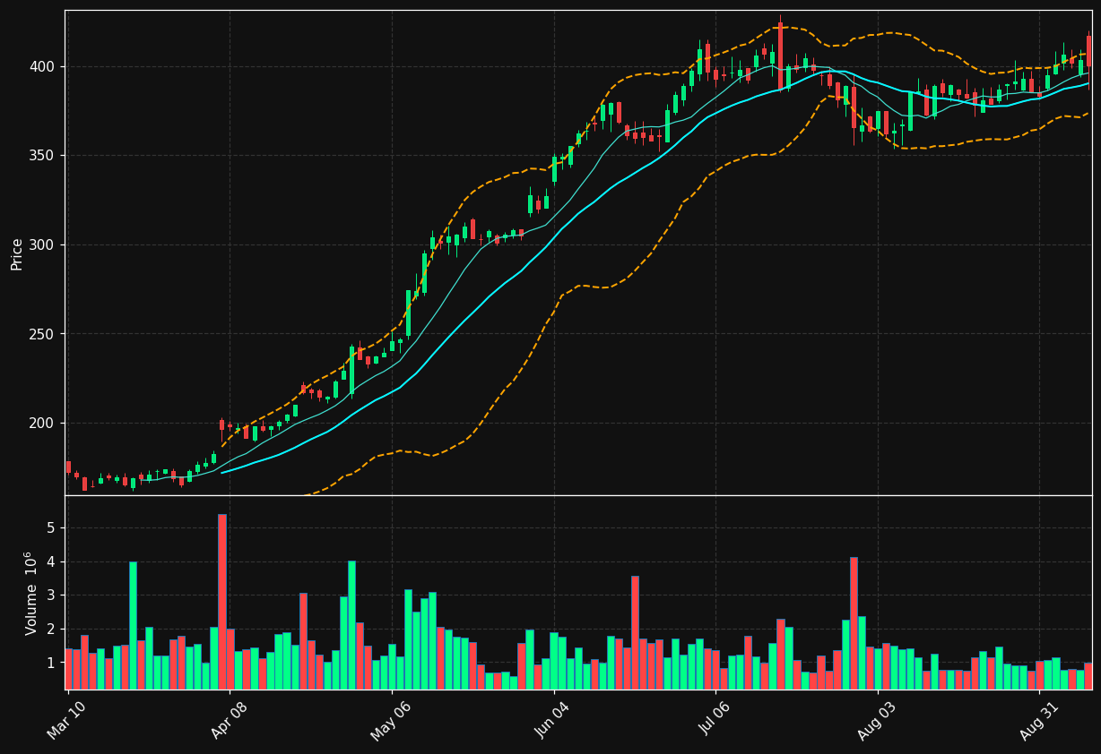 HUM chart