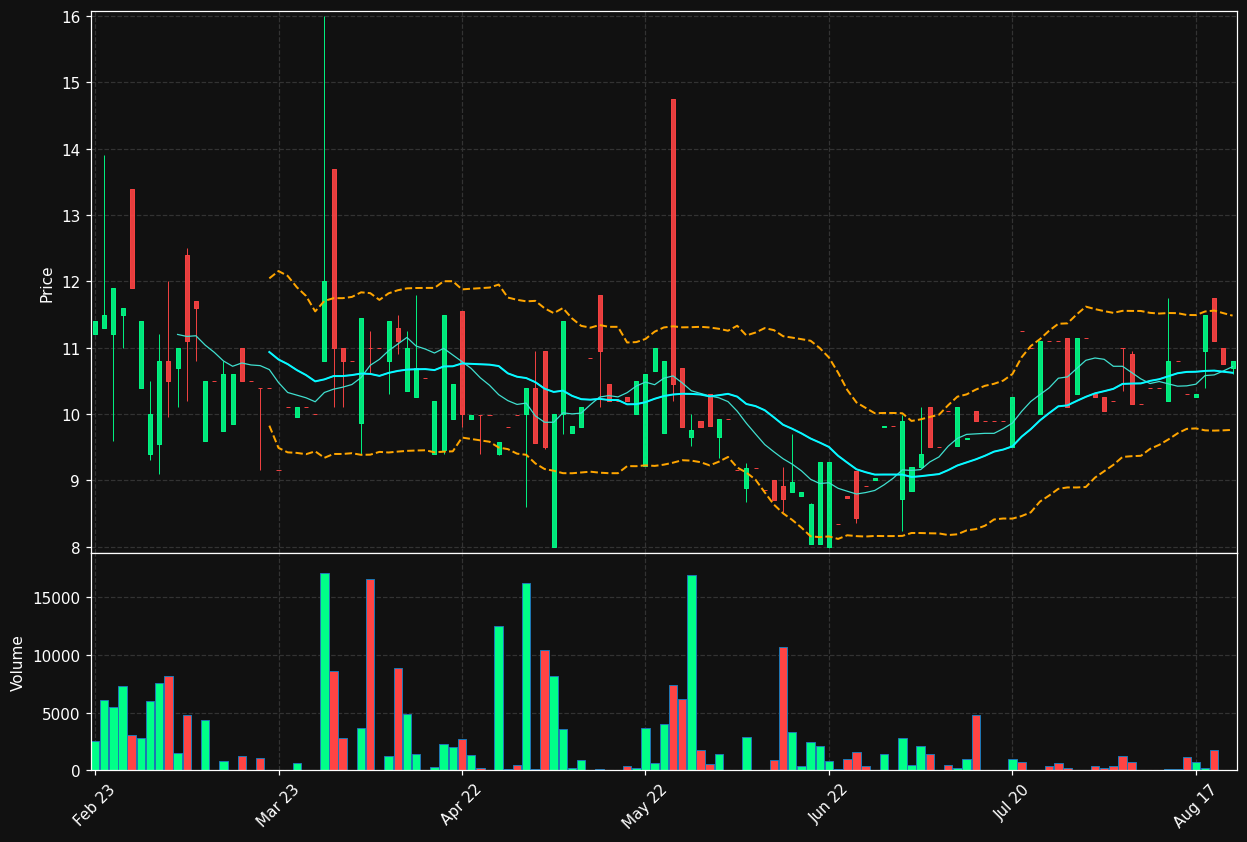 HUNTER.ST chart