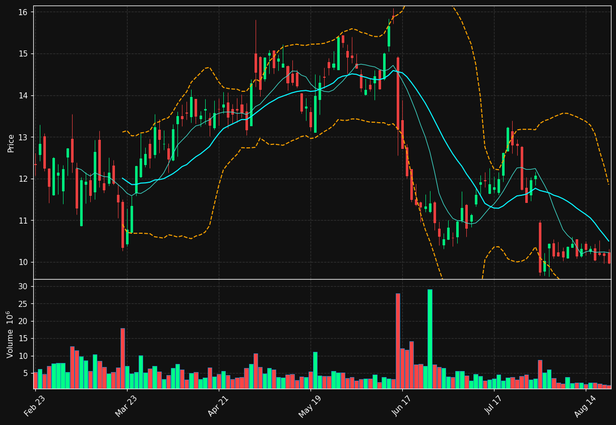 HUN chart