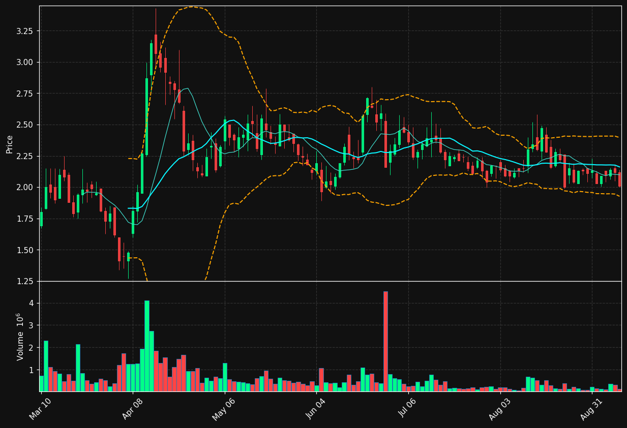 HURA chart