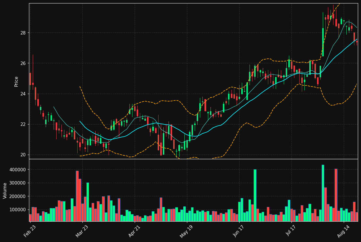 HVT chart