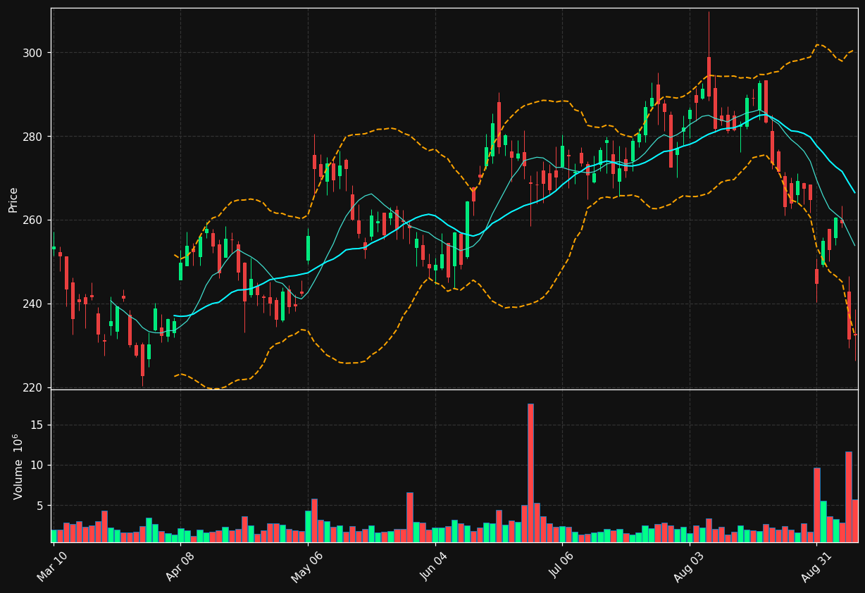 HWM chart
