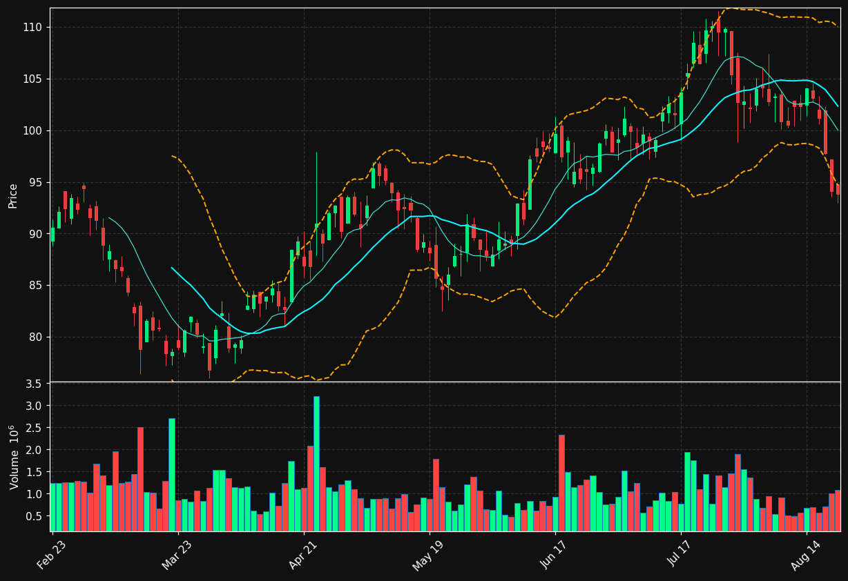 HXL chart