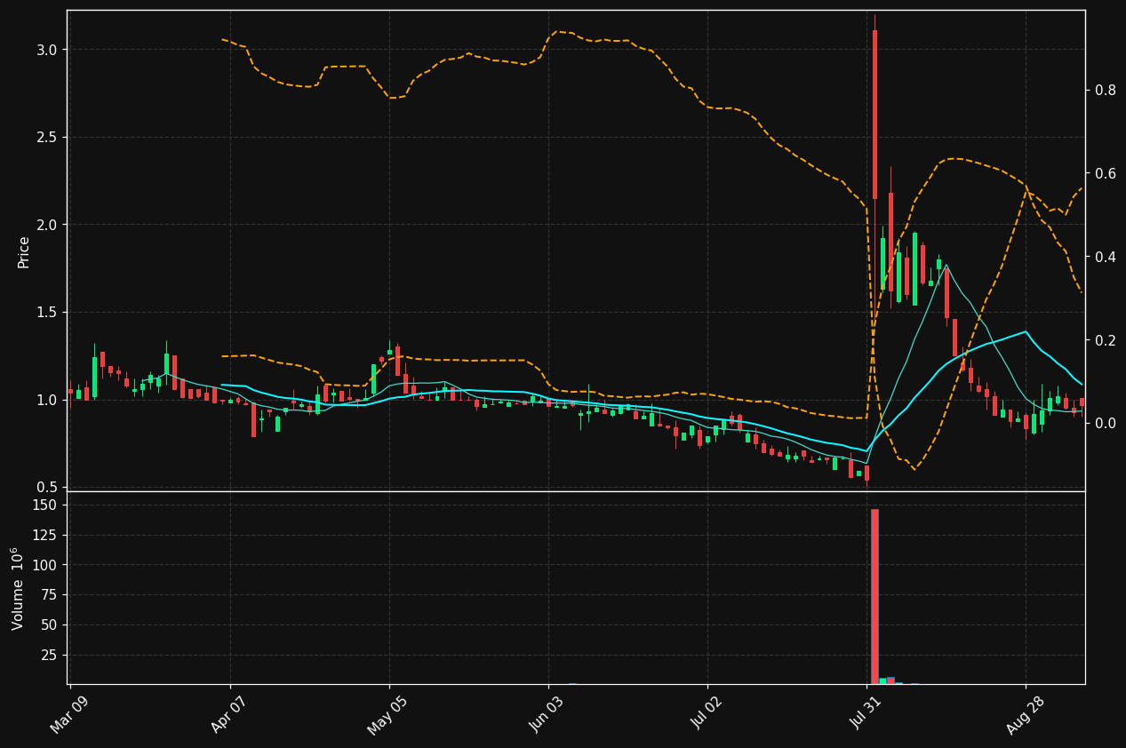 HYFM chart