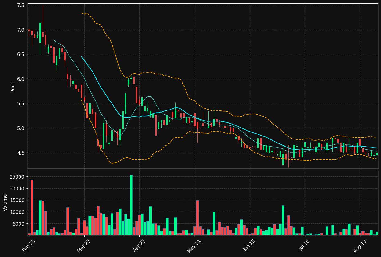 HYL.BR chart