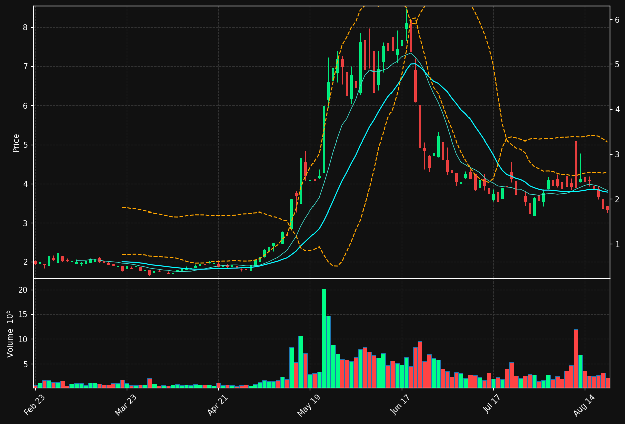 HYLN chart
