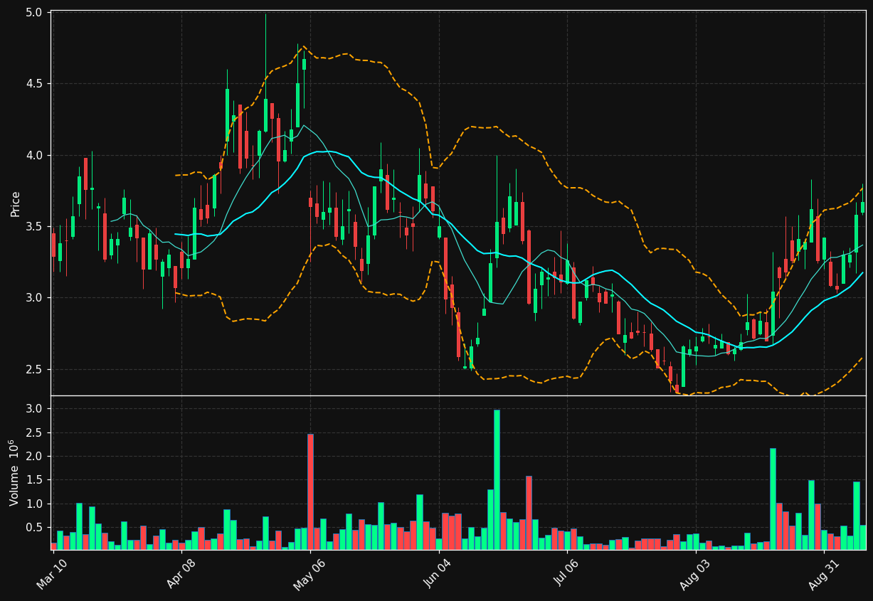 HYPD chart