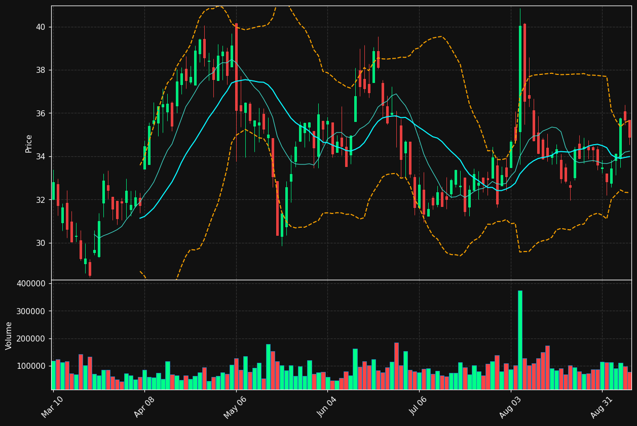 HY chart
