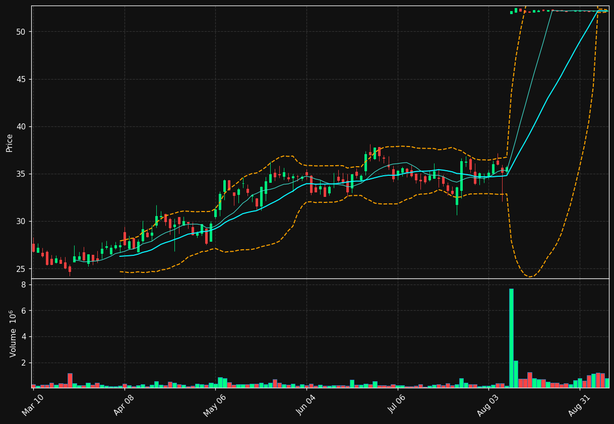 HZO chart
