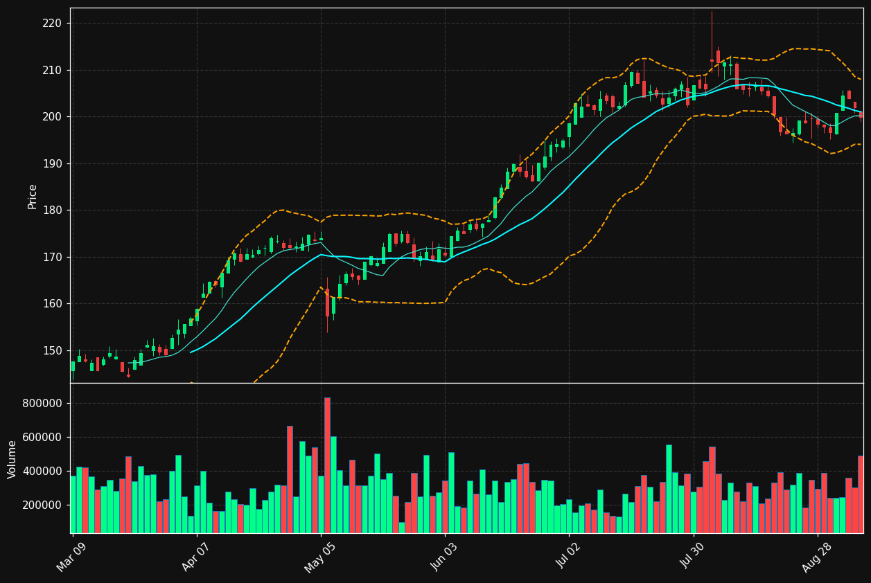 IAG.TO chart