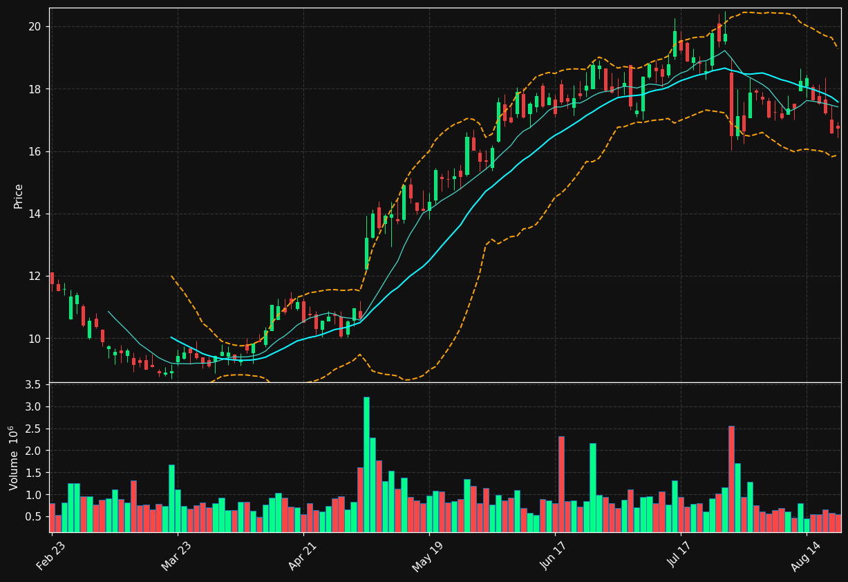 IART chart