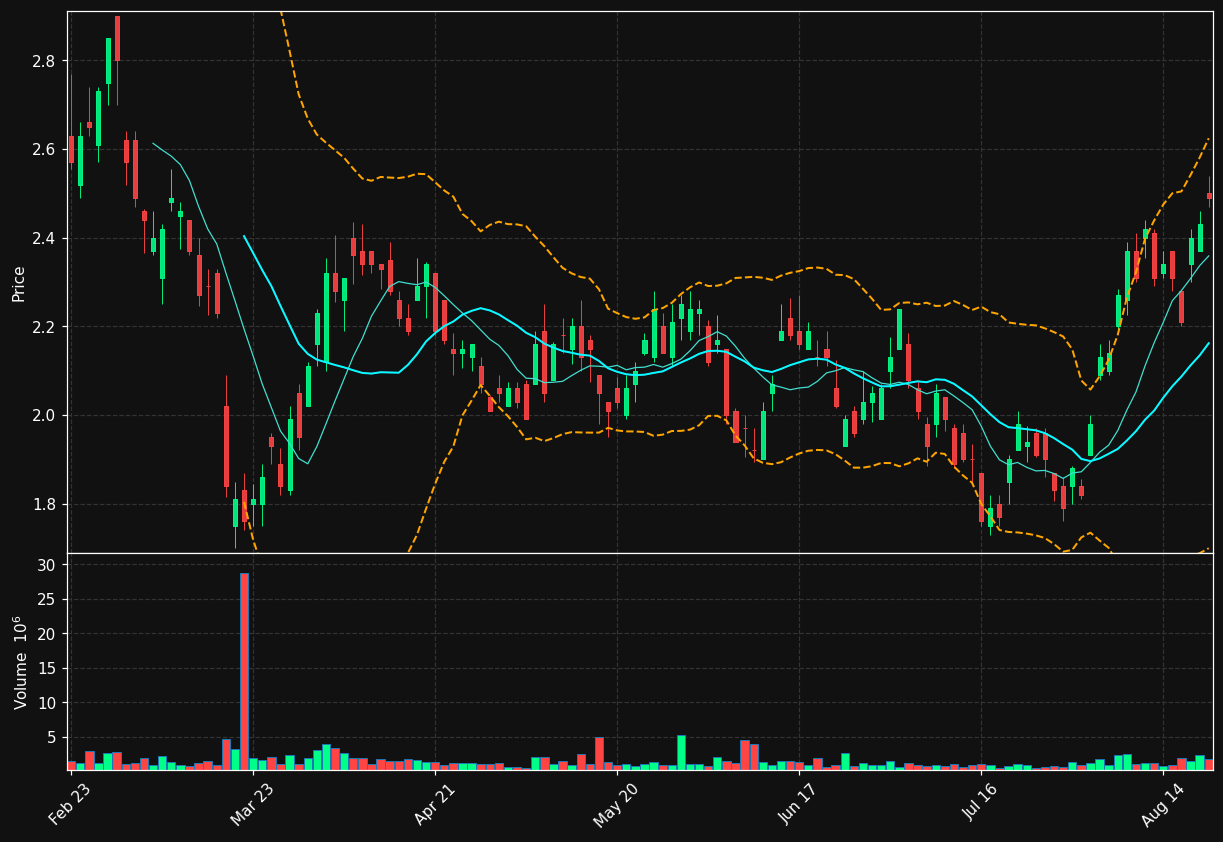 IAU.TO chart